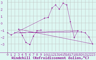 Courbe du refroidissement olien pour Saint-Vran (05)