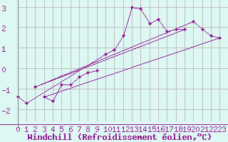 Courbe du refroidissement olien pour Ploumanac