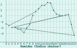 Courbe de l'humidex pour Robbia