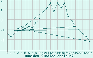 Courbe de l'humidex pour Matro (Sw)