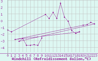 Courbe du refroidissement olien pour Waibstadt
