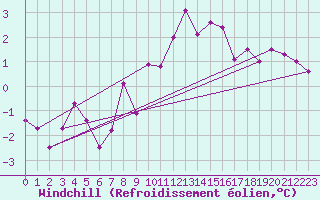 Courbe du refroidissement olien pour Constance (All)