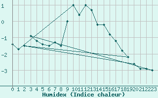 Courbe de l'humidex pour Achenkirch