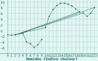 Courbe de l'humidex pour Tarbes (65)