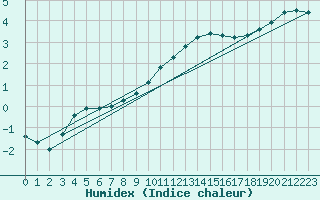 Courbe de l'humidex pour Christnach (Lu)