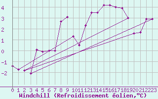Courbe du refroidissement olien pour Neuchatel (Sw)