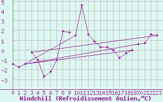 Courbe du refroidissement olien pour Chasseral (Sw)
