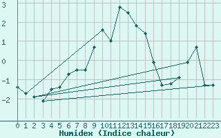 Courbe de l'humidex pour Brunnenkogel/Oetztaler Alpen