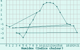 Courbe de l'humidex pour Aluksne