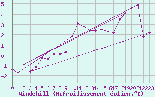 Courbe du refroidissement olien pour Bad Hersfeld