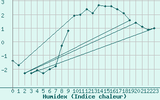 Courbe de l'humidex pour Finner