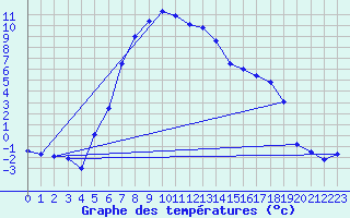 Courbe de tempratures pour Hemling