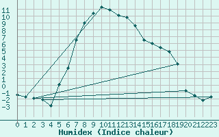 Courbe de l'humidex pour Hemling