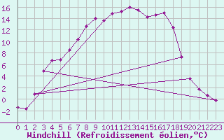 Courbe du refroidissement olien pour Kemijarvi Airport
