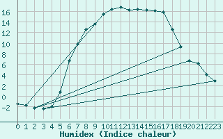 Courbe de l'humidex pour Gustavsfors