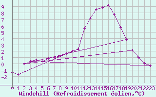 Courbe du refroidissement olien pour Montlimar (26)