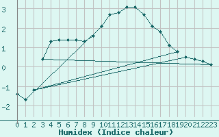 Courbe de l'humidex pour Tigery (91)