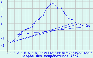 Courbe de tempratures pour Idre