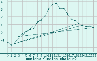 Courbe de l'humidex pour Idre