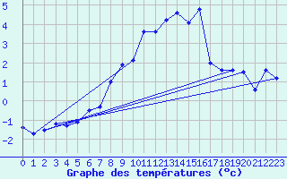 Courbe de tempratures pour Les Diablerets