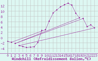 Courbe du refroidissement olien pour Christnach (Lu)