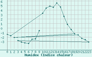 Courbe de l'humidex pour Schpfheim