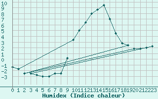 Courbe de l'humidex pour Rmering-ls-Puttelange (57)