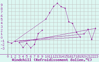 Courbe du refroidissement olien pour Schleiz
