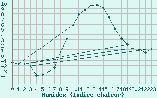 Courbe de l'humidex pour Hoyerswerda