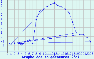 Courbe de tempratures pour San Bernardino