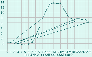 Courbe de l'humidex pour Verngues - Hameau de Cazan (13)