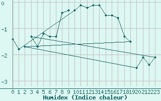 Courbe de l'humidex pour Kuhmo Kalliojoki