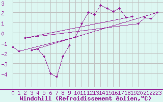 Courbe du refroidissement olien pour Bad Marienberg