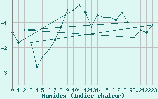 Courbe de l'humidex pour Market