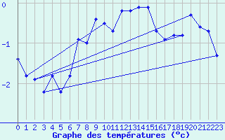 Courbe de tempratures pour Somosierra