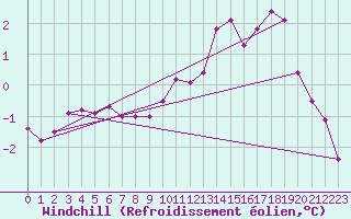 Courbe du refroidissement olien pour Thorrenc (07)