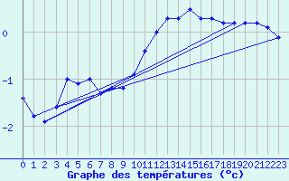 Courbe de tempratures pour Melun (77)