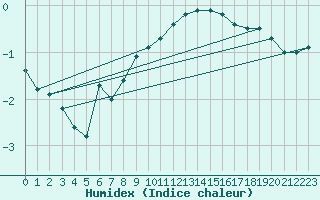 Courbe de l'humidex pour Connerr (72)