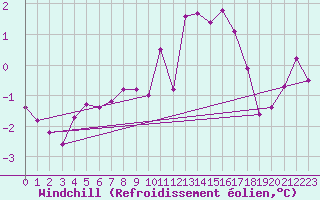 Courbe du refroidissement olien pour Ectot-ls-Baons (76)