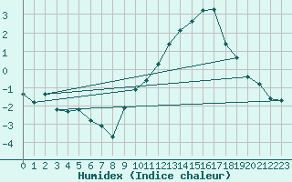 Courbe de l'humidex pour Challes-les-Eaux (73)