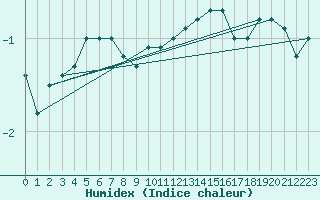 Courbe de l'humidex pour Hoherodskopf-Vogelsberg