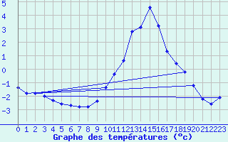 Courbe de tempratures pour Grasque (13)