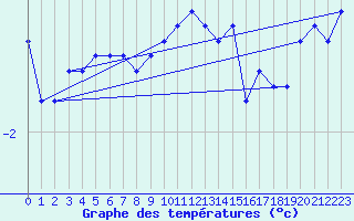 Courbe de tempratures pour Grand Saint Bernard (Sw)