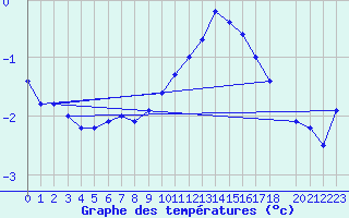 Courbe de tempratures pour Grand Saint Bernard (Sw)