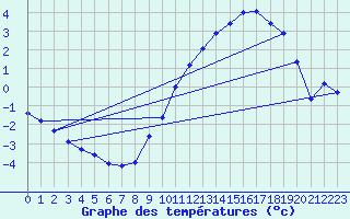 Courbe de tempratures pour Losheimergraben (Be)