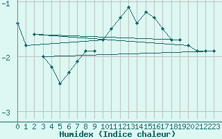 Courbe de l'humidex pour Wien Mariabrunn