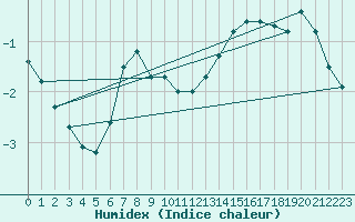 Courbe de l'humidex pour Pietarsaari Kallan