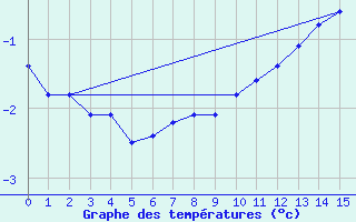 Courbe de tempratures pour Baraque Fraiture (Be)