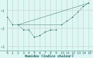 Courbe de l'humidex pour Baraque Fraiture (Be)