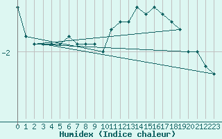 Courbe de l'humidex pour Chailles (41)